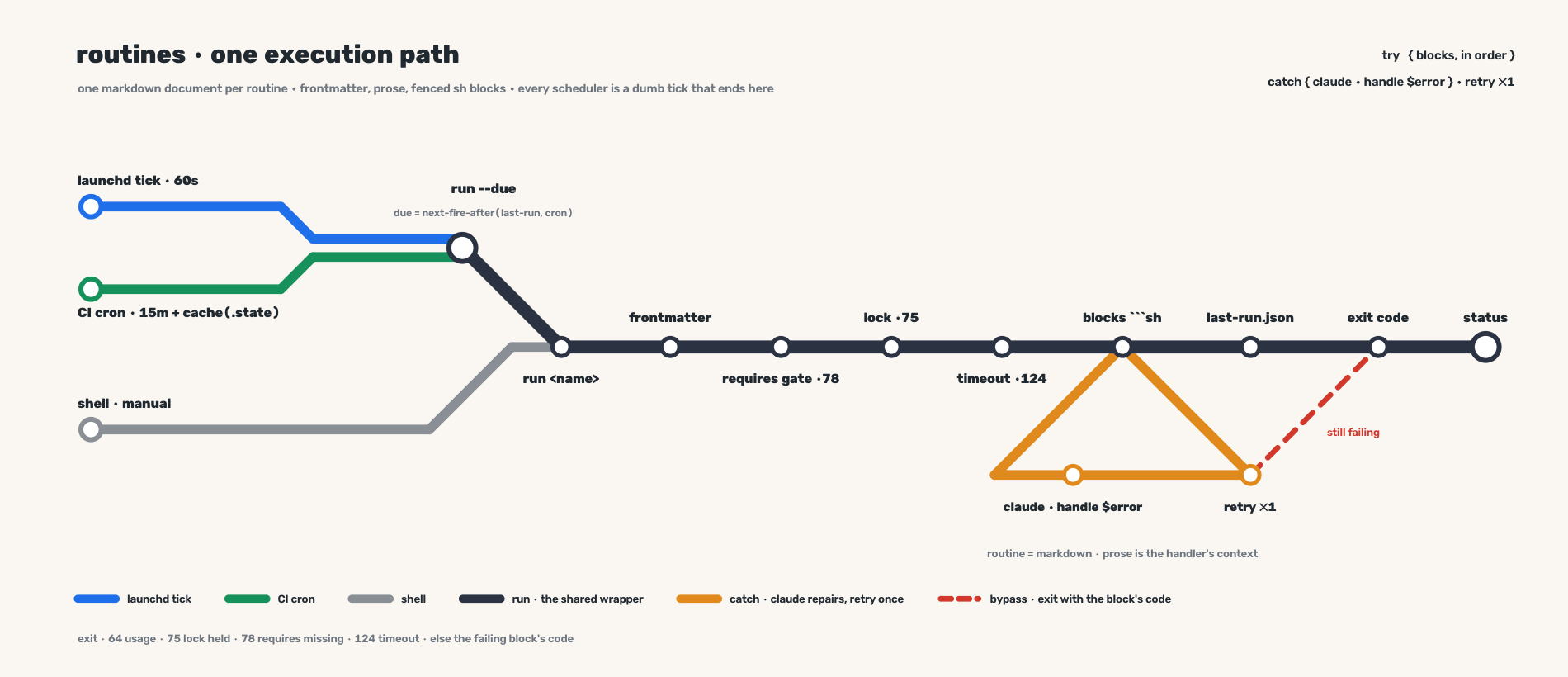 One execution path through the runner — scheduler tick, requires gate, lock, blocks under try/catch, the claude repair and the single retry, and the last-run record.