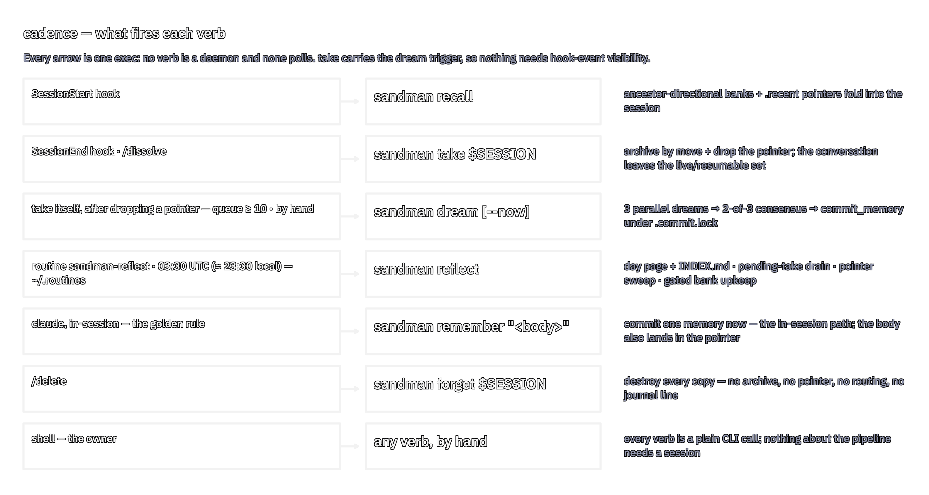 Seven lanes, each a trigger box arrowed into the verb it fires, with the verb's effect named beside it: SessionStart to recall, SessionEnd to take, the queue to dream, the nightly routine to reflect, the golden rule to remember, /delete to forget, and the shell to any verb by hand.