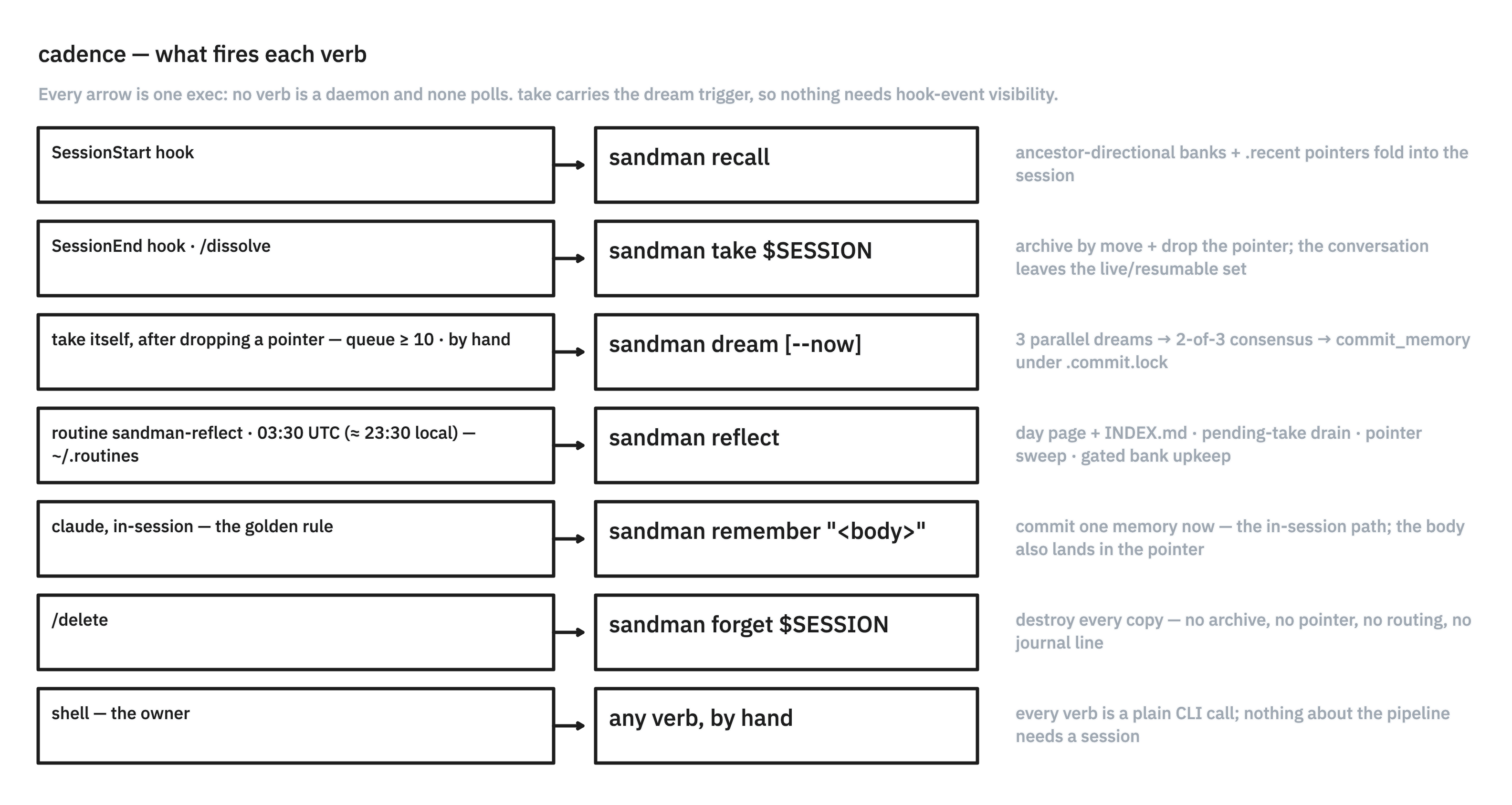 Seven lanes, each a trigger box arrowed into the verb it fires, with the verb's effect named beside it: SessionStart to recall, SessionEnd to take, the queue to dream, the nightly routine to reflect, the golden rule to remember, /delete to forget, and the shell to any verb by hand.