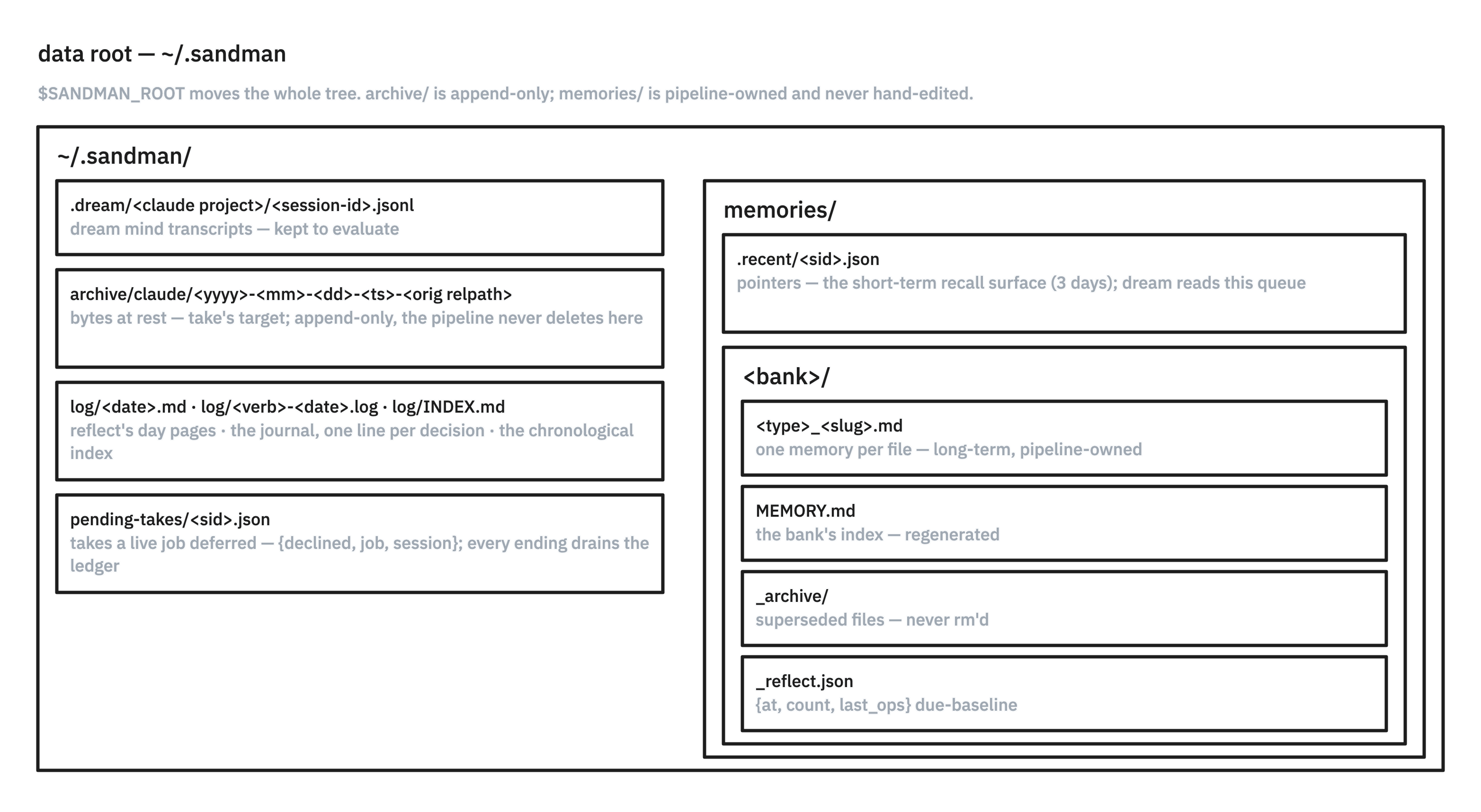 The ~/.sandman tree as nested boxes: .dream, archive/claude, log, pending-takes, and memories wrapping .recent and one bank, each with its one-line meaning.