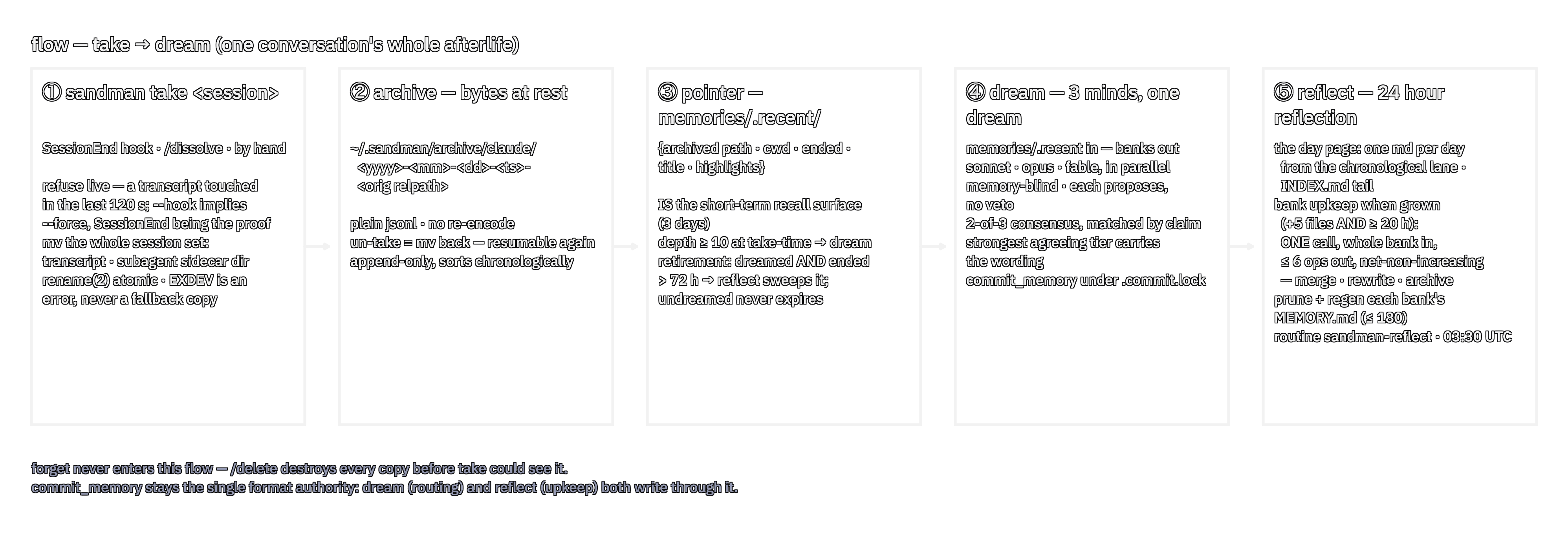 Five stations left to right: take, archive, pointer, dream, reflect — a conversation's whole afterlife from the SessionEnd hook to the nightly bank upkeep.