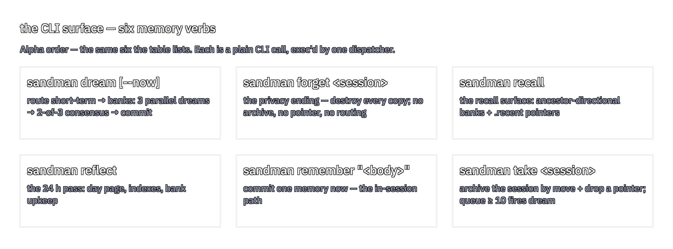 Six boxes in alphabetical order — dream, forget, recall, reflect, remember, take — each carrying the one-line duty the table below spells out.