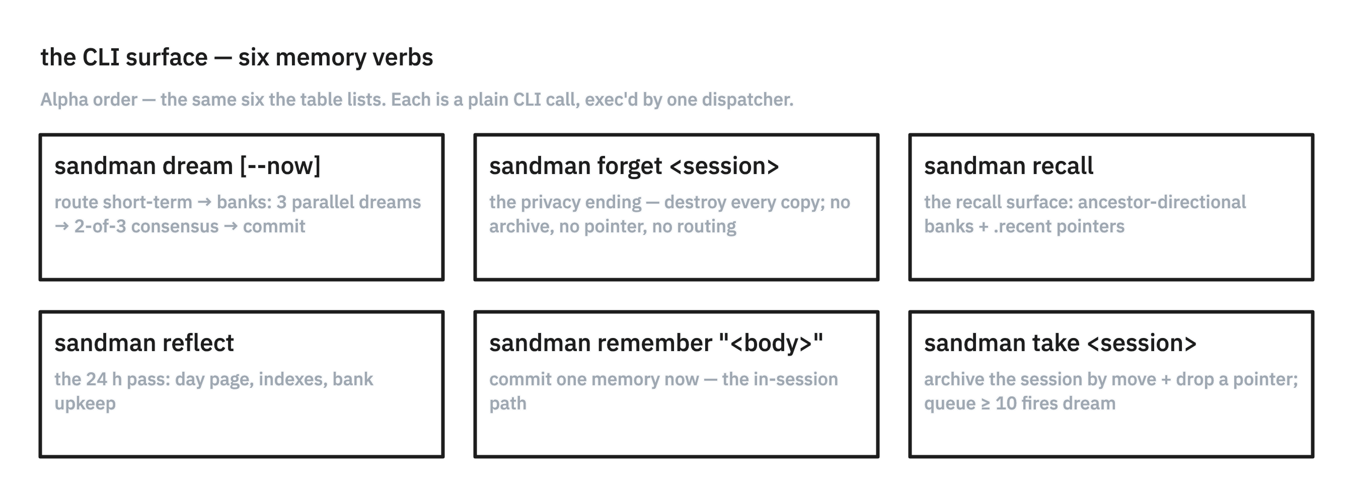 Six boxes in alphabetical order — dream, forget, recall, reflect, remember, take — each carrying the one-line duty the table below spells out.
